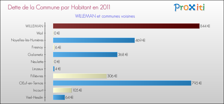 Dette par habitant de la commune en 2011 pour WILLEMAN et les communes proches Comparaison de la dette par habitant de la commune en 2011 pour WILLEMAN et les communes voisines
