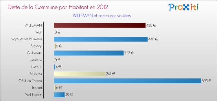 Dette par habitant de la commune en 2012 pour WILLEMAN et les communes proches Comparaison de la dette par habitant de la commune en 2012 pour WILLEMAN et les communes voisines