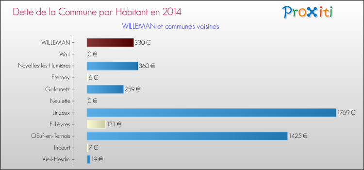 Dette par habitant de la commune en 2014 pour WILLEMAN et les communes proches Comparaison de la dette par habitant de la commune en 2014 pour WILLEMAN et les communes voisines