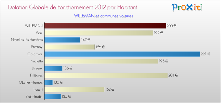 Montant des dotations globales de fonctionnement DGF par Habitant pour WILLEMAN et les communes proches Comparaison des des dotations globales de fonctionnement DGF par habitant pour WILLEMAN et les communes voisines