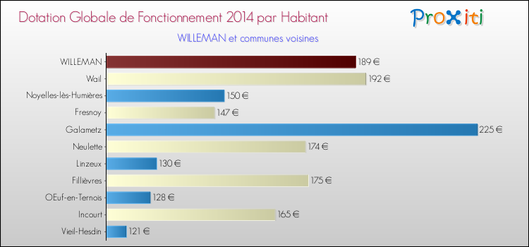 Montant des dotations globales de fonctionnement DGF par Habitant pour WILLEMAN et les communes proches en 2014. Comparaison des des dotations globales de fonctionnement DGF par habitant pour WILLEMAN et les communes voisines en 2014.