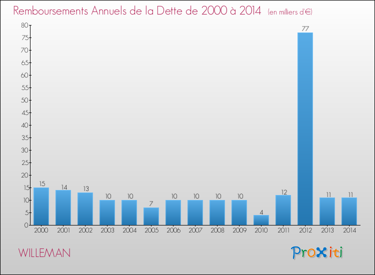 Evolution de l'annuité de la dette pour la commune de WILLEMAN de 2000 à 2014 Annuités de la dette pour WILLEMAN de 2000 à 2014
