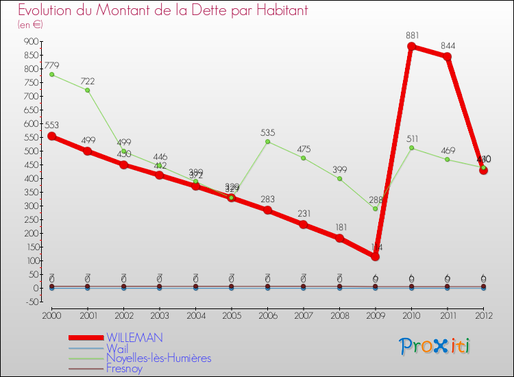 Evolution de la dette par habitant pour la commune de WILLEMAN et les communes proches de 2000 à 2012 Comparaison de la dette par habitant pour WILLEMAN et les communes voisines de 2000 à 2012