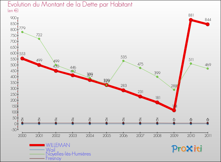 Evolution de la dette par habitant pour la commune de WILLEMAN et les communes proches Comparaison de la dette par habitant pour WILLEMAN et les communes voisines