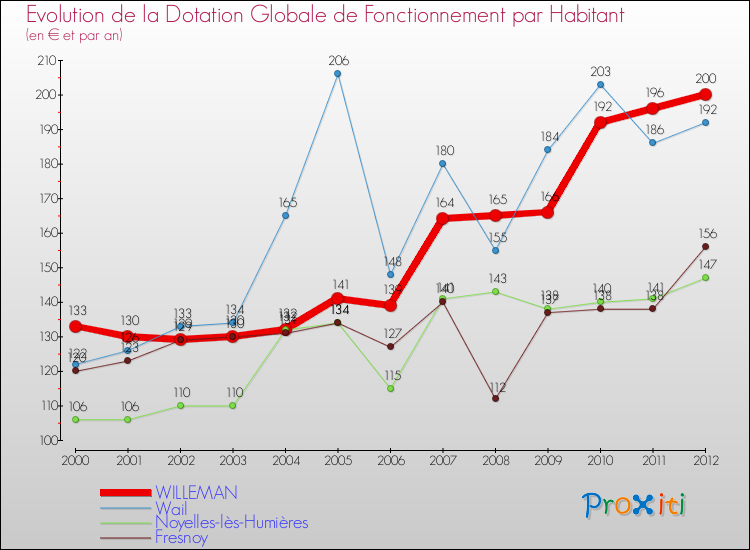 Evolution et montant de la dotation globale de fonctionnement par Habitant pour WILLEMAN et les communes proches Comparaison des dotations globales de fonctionnement par habitant pour WILLEMAN et les communes voisines
