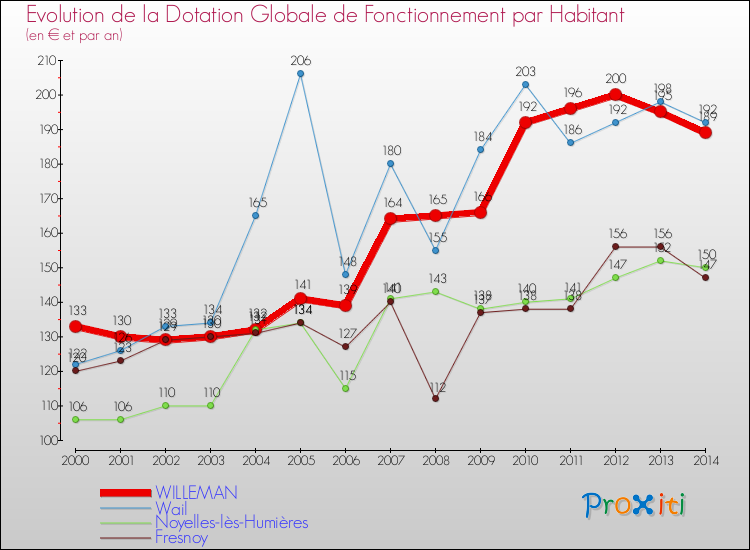 Evolution et montant de la dotation globale de fonctionnement par Habitant pour WILLEMAN et les communes proches de 2000 à 2014. Comparaison des dotations globales de fonctionnement par habitant pour WILLEMAN et les communes voisines de 2000 à 2014.