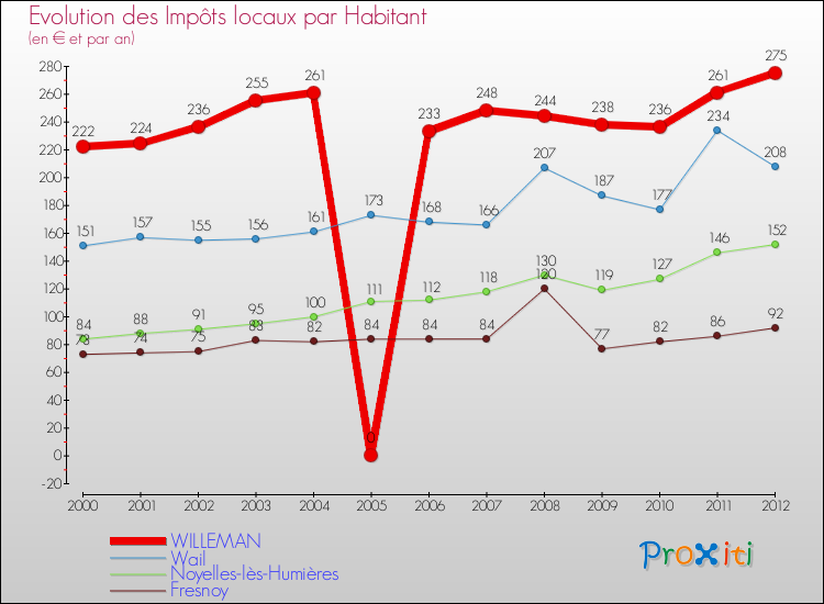 Evolution et montant des impôts locaux par Habitant pour WILLEMAN et les communes proches Comparaison des impôts locaux par habitant pour WILLEMAN et les communes voisines