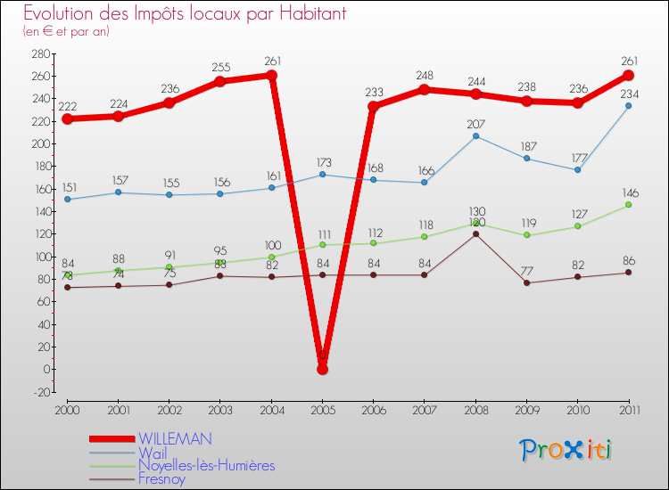 Evolution et montant des impôts locaux par Habitant pour WILLEMAN et les communes proches Comparaison des impôts locaux par habitant pour WILLEMAN et les communes voisines