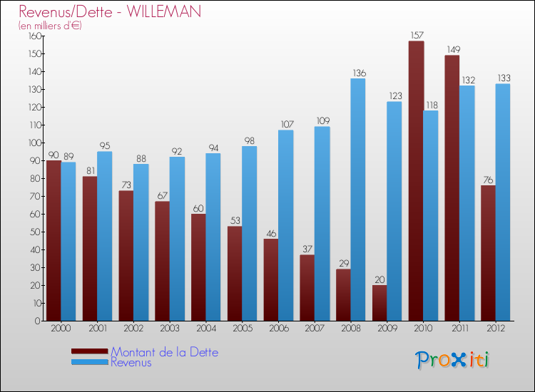 Evolution comparée de la dette et des revenus pour la commune de WILLEMAN de 2000 à 2012 Comparaison de la dette et des revenus pour WILLEMAN de 2000 à 2012