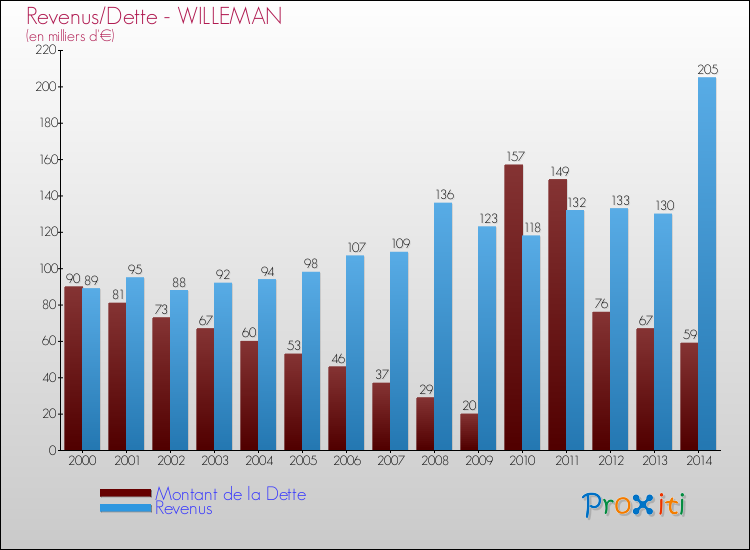 Evolution comparée de la dette et des revenus pour la commune de WILLEMAN de 2000 à 2014 Comparaison de la dette et des revenus pour WILLEMAN de 2000 à 2014