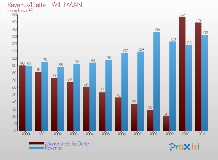 Evolution comparée de la dette et des revenus pour la commune de WILLEMAN de 2000 à 2011 Comparaison de la dette et des revenus pour WILLEMAN de 2000 à 2011
