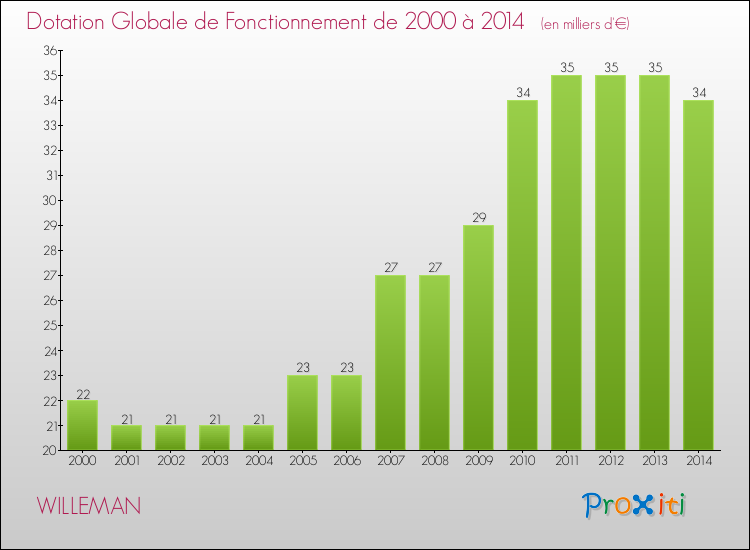 Evolution du montant de la Dotation Globale de Fonctionnement pour la commune de WILLEMAN de 2000 à 2014 Evolution du montant de la Dotation Globale de Fonctionnement pour WILLEMAN de 2000 à 2014