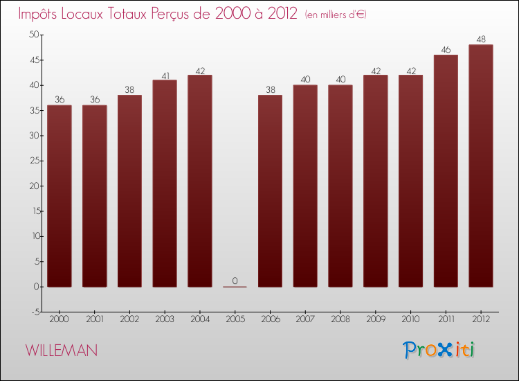 Evolution des Impôts Locaux pour la commune de WILLEMAN de 2000 à 2012 Evolution des Impôts Locaux pour WILLEMAN de 2000 à 2012
