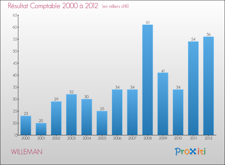 Evolution du résultat comptable pour la commune de WILLEMAN de 2000 à 2012 Evolution du résultat comptable pour WILLEMAN de 2000 à 2012