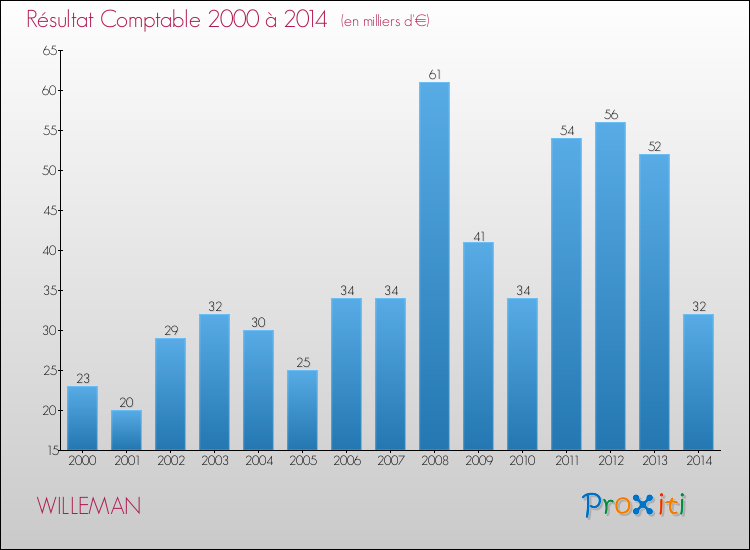 Evolution du résultat comptable pour la commune de WILLEMAN de 2000 à 2014 Evolution du résultat comptable pour WILLEMAN de 2000 à 2014