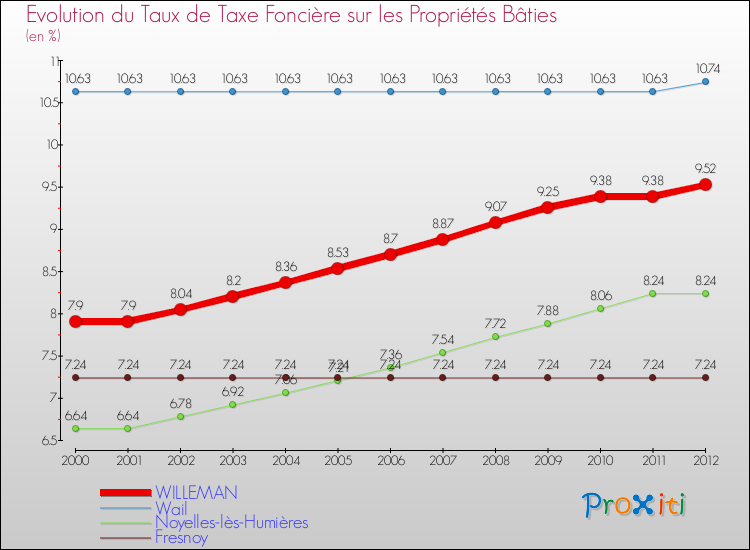 Evolution du taux de la taxe foncière sur le bati pour WILLEMAN et les communes proches de 2000 à 2012 Comparaison des taux de taxe foncière sur le bati pour WILLEMAN et les communes voisines de 2000 à 2012