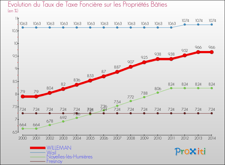Evolution du taux de la taxe foncière sur le bati pour WILLEMAN et les communes proches de 2000 à 2014 Comparaison des taux de taxe foncière sur le bati pour WILLEMAN et les communes voisines de 2000 à 2014