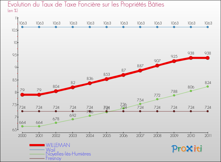 Evolution du taux de la taxe foncière sur le bati pour WILLEMAN et les communes proches Comparaison des taux de taxe foncière sur le bati pour WILLEMAN et les communes voisines
