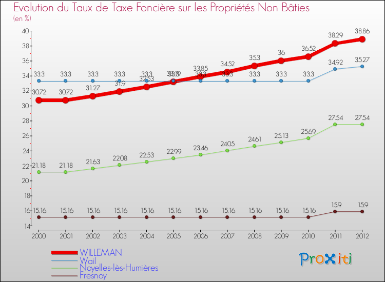 Evolution du taux de la taxe foncière sur les immeubles et terrains non batis pour WILLEMAN et les communes proches de 2000 à 2012 Comparaison des taux de la taxe foncière sur les immeubles et terrains non batis pour WILLEMAN et les communes voisines de 2000 à 2012