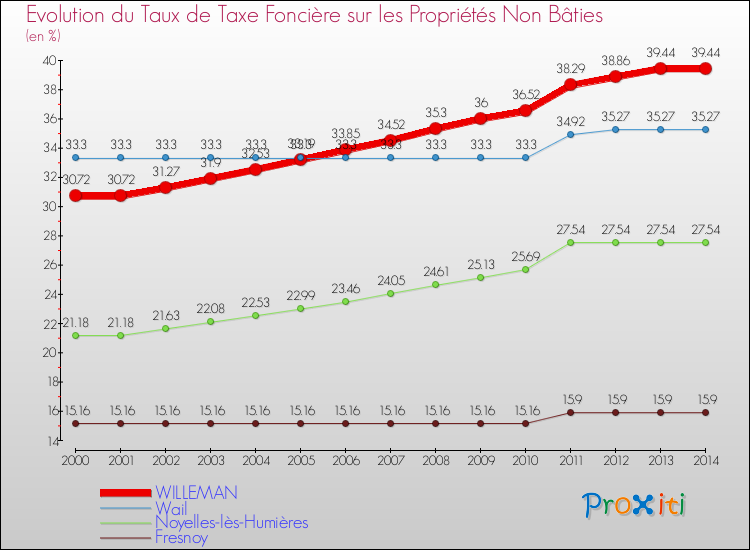 Evolution du taux de la taxe foncière sur les immeubles et terrains non batis pour WILLEMAN et les communes proches de 2000 à 2014 Comparaison des taux de la taxe foncière sur les immeubles et terrains non batis pour WILLEMAN et les communes voisines de 2000 à 2014