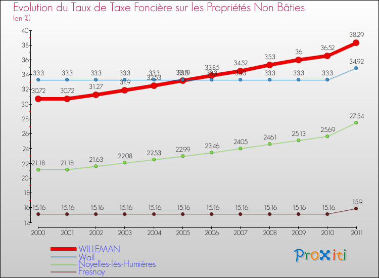 Evolution du taux de la taxe foncière sur les immeubles et terrains non batis pour WILLEMAN et les communes proches Comparaison des taux de la taxe foncière sur les immeubles et terrains non batis pour WILLEMAN et les communes voisines