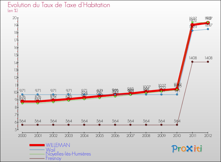 Evolution du taux de la taxe d'habitation pour WILLEMAN et les communes proches Comparaison des taux de la taxe d'habitation pour WILLEMAN et les communes voisines