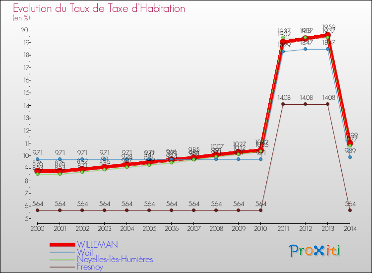 Evolution du taux de la taxe d'habitation pour WILLEMAN et les communes proches de 2000 à 2014 Comparaison des taux de la taxe d'habitation pour WILLEMAN et les communes voisines de 2000 à 2014