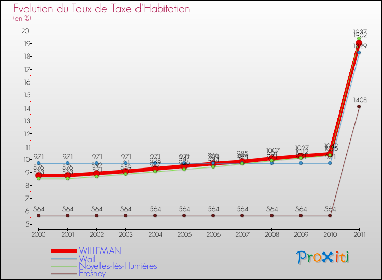 Evolution du taux de la taxe d'habitation pour WILLEMAN et les communes proches Comparaison des taux de la taxe d'habitation pour WILLEMAN et les communes voisines