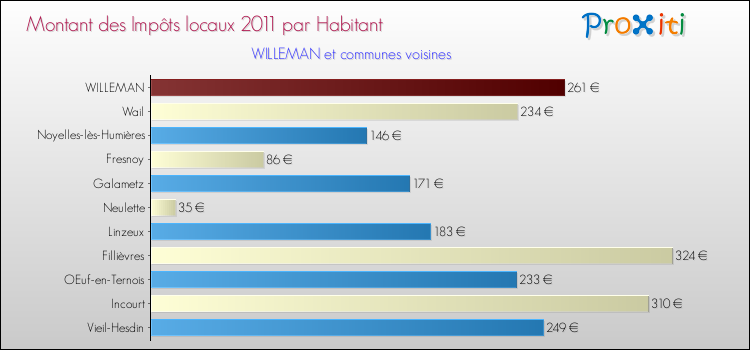Montant des impôts locaux par Habitant pour WILLEMAN et les communes proches Comparaison des impôts locaux par habitant pour WILLEMAN et les communes voisines