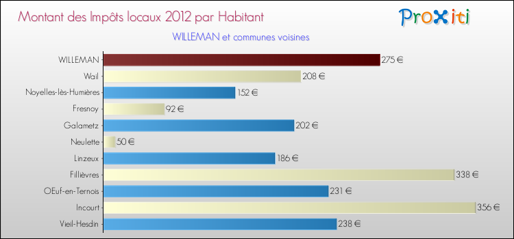 Montant des impôts locaux par Habitant pour WILLEMAN et les communes proches Comparaison des impôts locaux par habitant pour WILLEMAN et les communes voisines