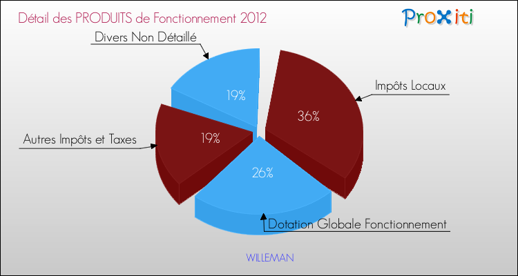 Décomposition du Budget de Fonctionnement 2012 de la commune de WILLEMAN Budget de Fonctionnement 2012 pour la commune de WILLEMAN