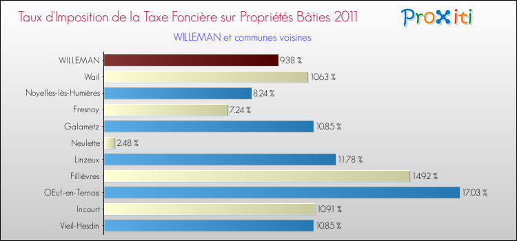Taux d'imposition de la taxe foncière sur le bati 2011 pour WILLEMAN et les communes proches Comparaison des taux d'imposition de la taxe foncière sur le bati 2011 pour WILLEMAN et les communes voisines
