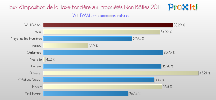 Taux d'imposition de la taxe foncière sur les immeubles et terrains non batis 2011 pour WILLEMAN et les communes proches Comparaison des taux d'imposition de la taxe foncière sur les immeubles et terrains non batis 2011 pour WILLEMAN et les communes voisines