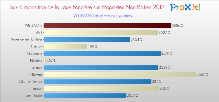 Taux d'imposition de la taxe foncière sur les immeubles et terrains non batis 2012 pour WILLEMAN et les communes proches Comparaison des taux d'imposition de la taxe foncière sur les immeubles et terrains non batis 2012 pour WILLEMAN et les communes voisines