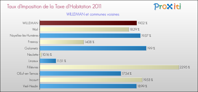 Taux d'imposition de la taxe d'habitation 2011 pour WILLEMAN et les communes proches Comparaison des taux d'imposition de la taxe d'habitation 2011 pour WILLEMAN et les communes voisines