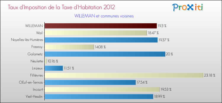 Taux d'imposition de la taxe d'habitation 2012 pour WILLEMAN et les communes proches Comparaison des taux d'imposition de la taxe d'habitation 2012 pour WILLEMAN et les communes voisines