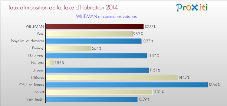 Taux d'imposition de la taxe d'habitation 2014 pour WILLEMAN et les communes proches Comparaison des taux d'imposition de la taxe d'habitation 2014 pour WILLEMAN et les communes voisines