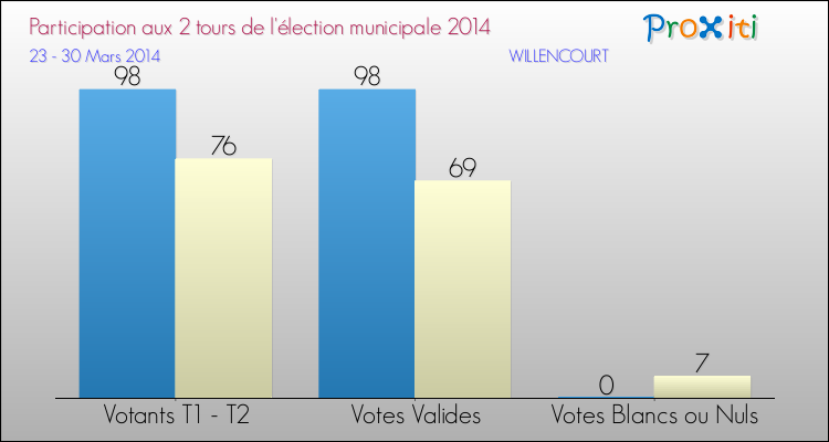 Participation comparée des 2 tours des Elections Municipales 2014 de la commune de WILLENCOURT Elections Municipales 2014 - Participation comparée des 2 tours pour la commune de WILLENCOURT