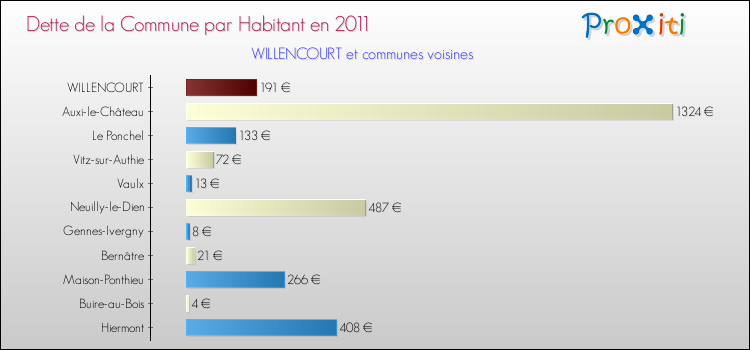 Dette par habitant de la commune en 2011 pour WILLENCOURT et les communes proches Comparaison de la dette par habitant de la commune en 2011 pour WILLENCOURT et les communes voisines