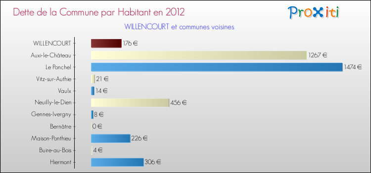 Dette par habitant de la commune en 2012 pour WILLENCOURT et les communes proches Comparaison de la dette par habitant de la commune en 2012 pour WILLENCOURT et les communes voisines