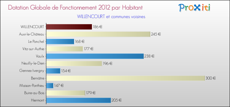 Montant des dotations globales de fonctionnement DGF par Habitant pour WILLENCOURT et les communes proches Comparaison des des dotations globales de fonctionnement DGF par habitant pour WILLENCOURT et les communes voisines