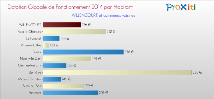 Montant des dotations globales de fonctionnement DGF par Habitant pour WILLENCOURT et les communes proches en 2014. Comparaison des des dotations globales de fonctionnement DGF par habitant pour WILLENCOURT et les communes voisines en 2014.