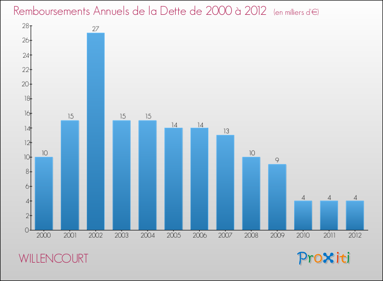 Evolution de l'annuité de la dette pour la commune de WILLENCOURT de 2000 à 2012 Annuités de la dette pour WILLENCOURT de 2000 à 2012