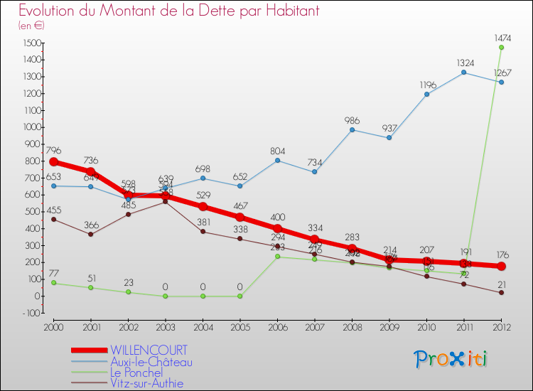 Evolution de la dette par habitant pour la commune de WILLENCOURT et les communes proches de 2000 à 2012 Comparaison de la dette par habitant pour WILLENCOURT et les communes voisines de 2000 à 2012