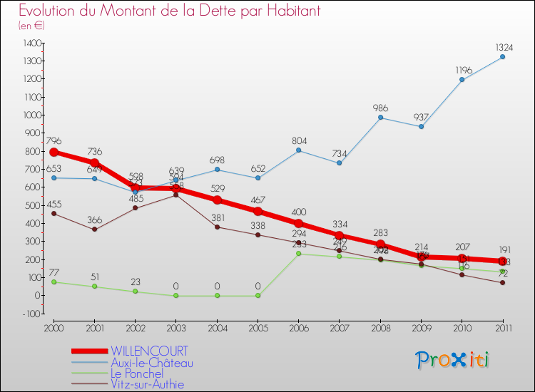 Evolution de la dette par habitant pour la commune de WILLENCOURT et les communes proches Comparaison de la dette par habitant pour WILLENCOURT et les communes voisines