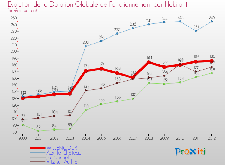 Evolution et montant de la dotation globale de fonctionnement par Habitant pour WILLENCOURT et les communes proches Comparaison des dotations globales de fonctionnement par habitant pour WILLENCOURT et les communes voisines