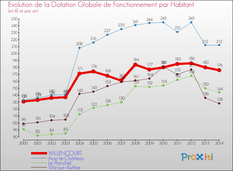 Evolution et montant de la dotation globale de fonctionnement par Habitant pour WILLENCOURT et les communes proches de 2000 à 2014. Comparaison des dotations globales de fonctionnement par habitant pour WILLENCOURT et les communes voisines de 2000 à 2014.