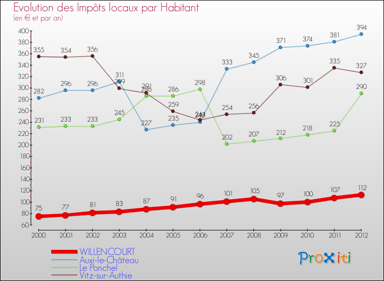 Evolution et montant des impôts locaux par Habitant pour WILLENCOURT et les communes proches Comparaison des impôts locaux par habitant pour WILLENCOURT et les communes voisines