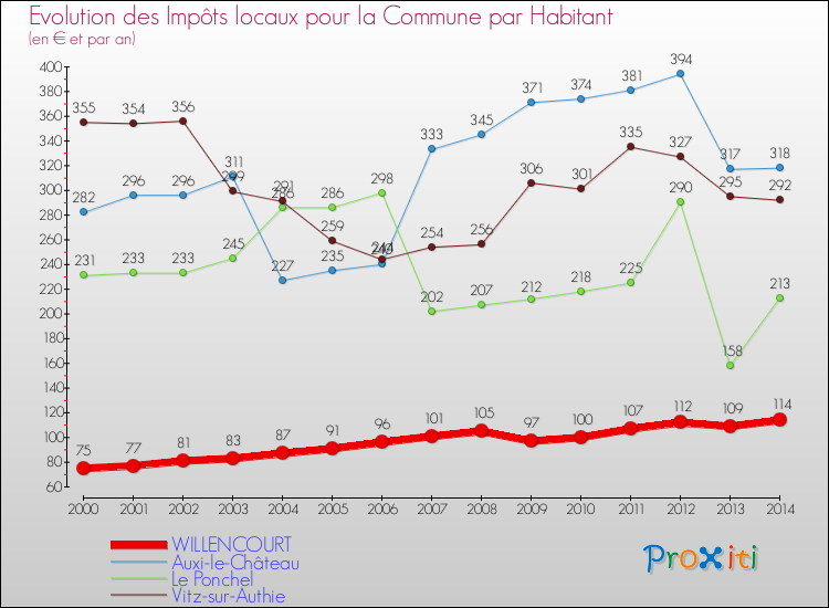 Evolution et montant des impôts locaux par Habitant pour WILLENCOURT et les communes proches de 2000 à 2014 Comparaison des impôts locaux par habitant pour WILLENCOURT et les communes voisines de 2000 à 2014