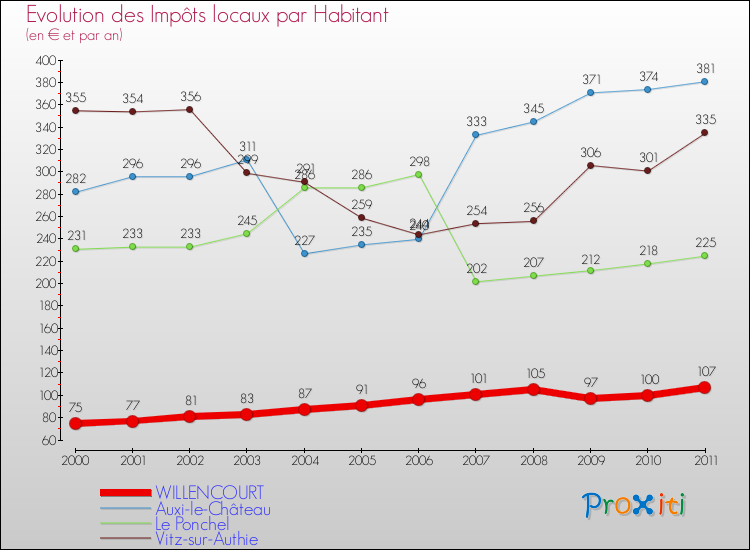 Evolution et montant des impôts locaux par Habitant pour WILLENCOURT et les communes proches Comparaison des impôts locaux par habitant pour WILLENCOURT et les communes voisines